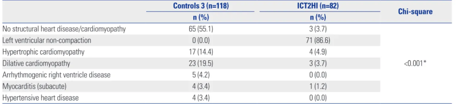Table 2. Characteristics of Patients with ICT2HI vs. the Control Group without ICT2HI (Control 3)