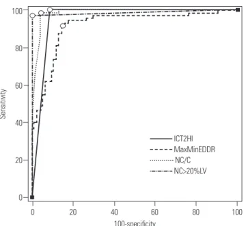 Fig. 3. Multiple receiver operating characteristic curve analysis for stud- stud-ied left ventricular non-compaction diagnostic parameters