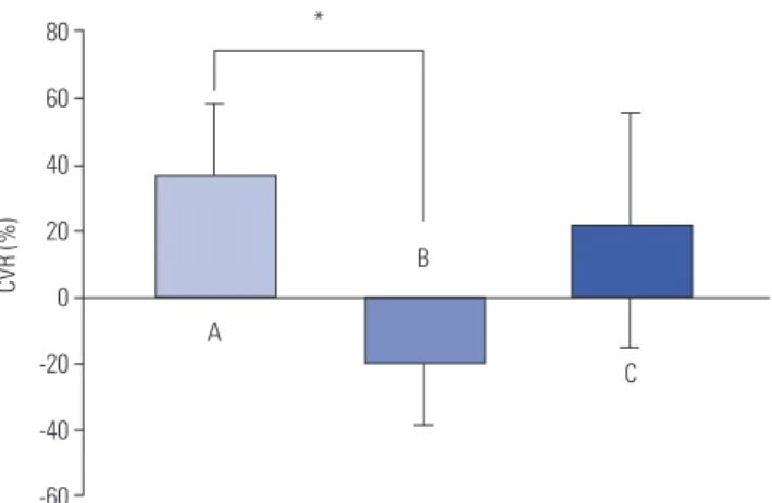 Fig. 3. Mean CBF values of 3 categorized groups (A, B, and C) at rest  and after acetazolamide administration were revealed in left and right,  respectively