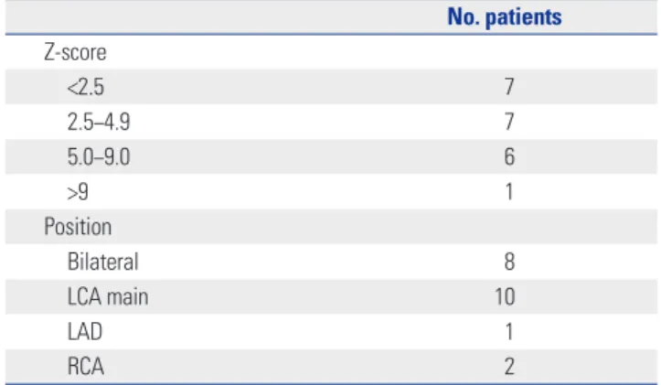 Table 4. Comparison of Demographic Characteristics and Laboratory Findings between CALs (-) and (+) Groups