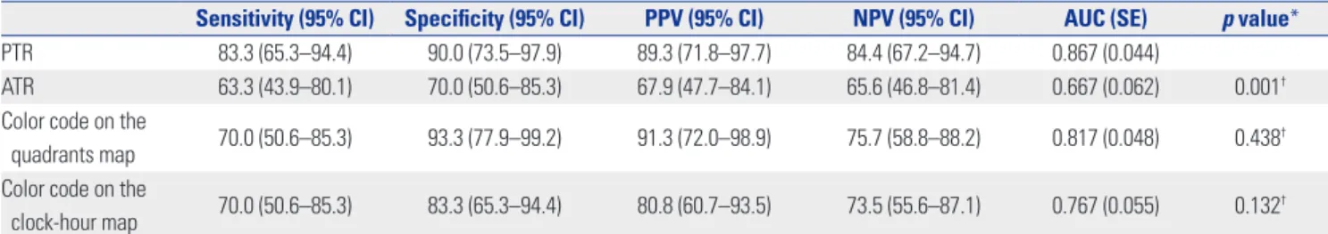 Table 4. Sensitivities, Specificities, AUCs of the PTR, ATR, and Color Code Abnormalities for the Validation Set