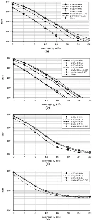Fig. 4 BER performance of OFDM systems with distributed  subcarrier allocation, OBO=7dB