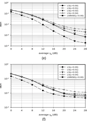Fig. 5 BER performance of OFDM systems with continuous  subcarrier allocation, OBO=7dB