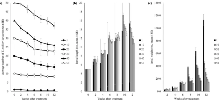Fig. 3.  The effect of rearing densities (larvae per 90 mm diam. dish ) on  Tenebrio molitor larvae; (a) survival rate, (b) average larval length,  and (c) average larval weight