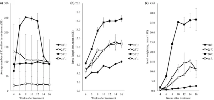 Fig. 5.  The effect of variation in rearing temperatures ( ℃) on Tenebrio molitor; (a) adult survival rate, (b) average larval length, and (c)  average larval weight