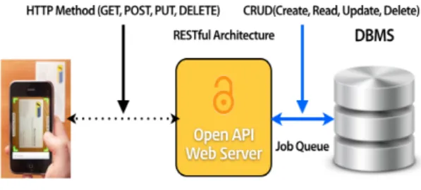 그림 1. RESTful OpenAPI를 활용한 작업 할당 Fig. 1 Task allocation using the RESTful OpenAPI