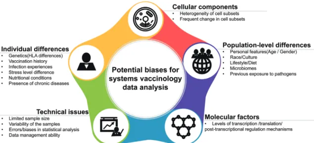 Fig. 2. Potential biases for systems vaccinology data analysis. The application of systems biology approaches to the fields of immunology and vaccinol- vaccinol-ogy faces many challenges and potential limitations