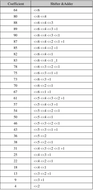 Fig. 3 Decomposed of 8x8 transform matrix
