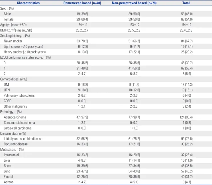 Table 1. Baseline Characteristics of Patients (n=126) 