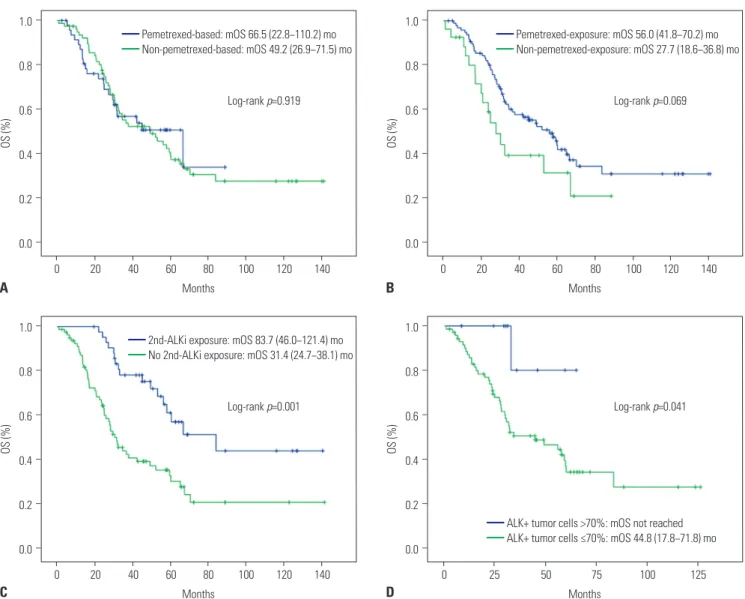 Fig. 2. OS according to first-line cytotoxic treatment (A), pemetrexed exposure (B), second-generation ALKi exposure (C), and ALK+ tumor cell propor- propor-tion (D)