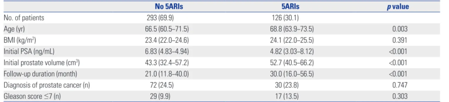 Table 2. Univariate and Multivariate Analyses for Predictive Factors of Prostate Cancer