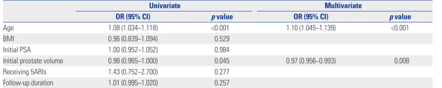 Table 5. Multivariate Analyses for Predictive Factors of Prostate Cancer According to the Use of 5ARIs