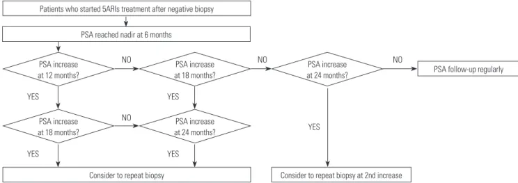 Fig. 1. Algorithm to recommend repeat prostate biopsy in patients undergoing 5ARI treatment