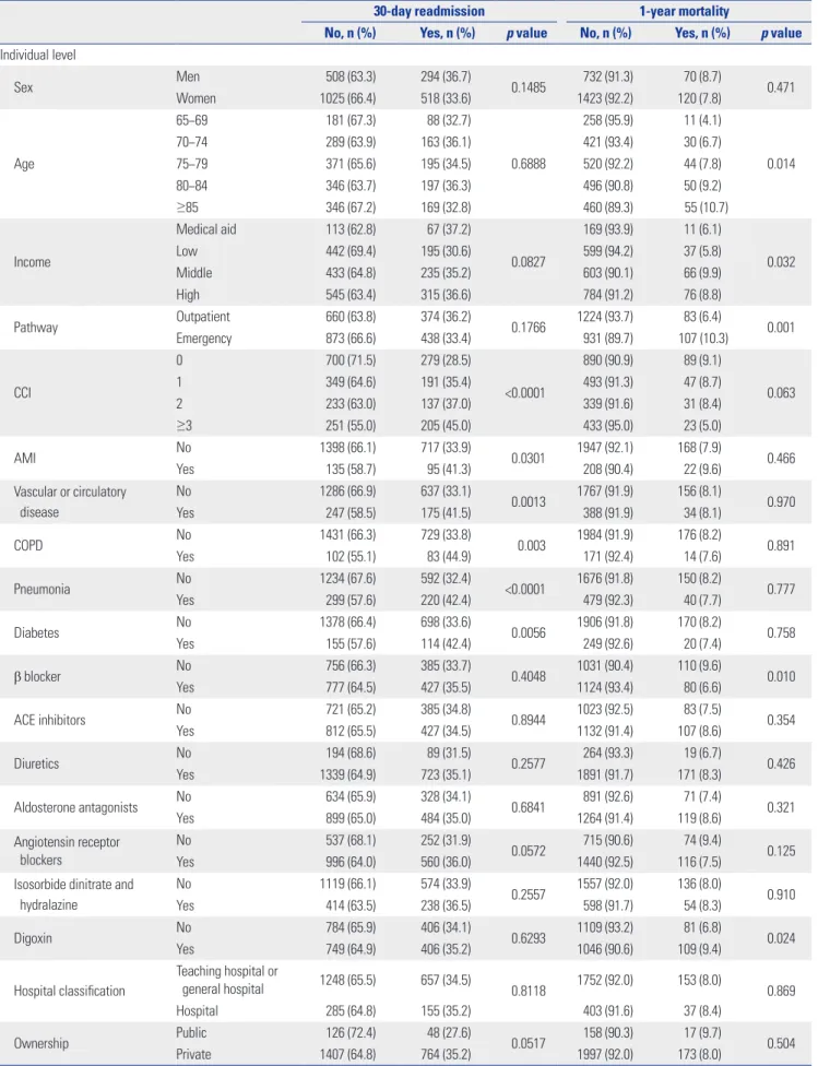 Table 1. Characteristics according to 30-day Readmission and 1-year Mortality among Inpatients with Heart Failure in 2002–2013 