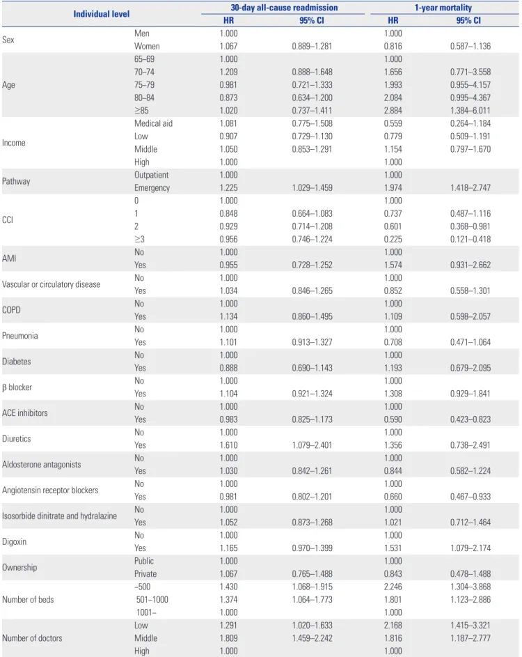 Table 2. Multivariate Cox Proportional Hazard Models with 30-day Readmission and 1-year Mortality in 2002−2013