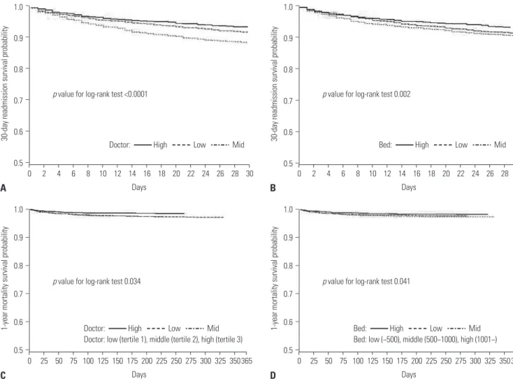 Fig. 1. Kaplan-Meier curves of 30-day heart failure all-cause readmission and 1-year mortality according to number of physicians and number of beds.