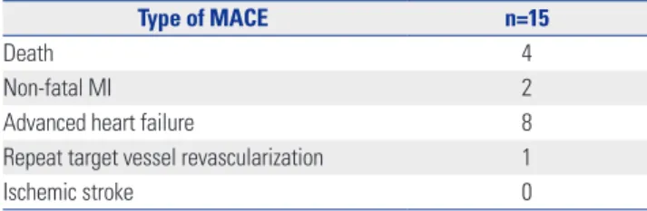 Table 1. Distribution of Patients with MACE