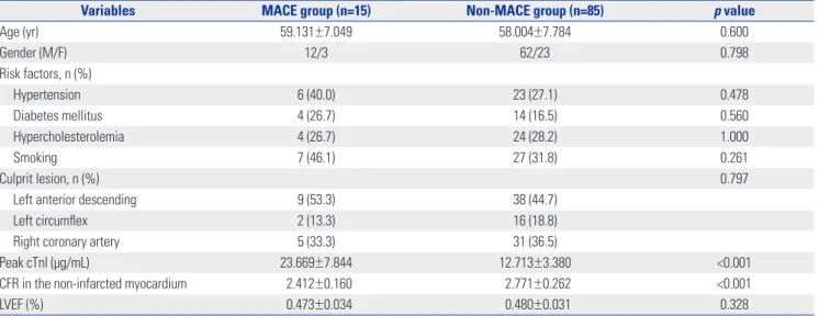 Fig. 1. The best cut-off values of CFR in the non-infarcted myocardium and peak cTnI were analyzed using ROC curves