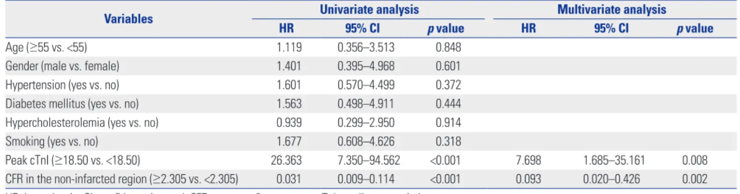 Table 3. Factors Associated with Major Adverse Cardiac Event in Univariate and Multivariate Cox Regression Analysis