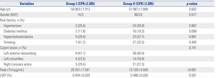Table 4. Comparison of Clinical Variables (n=100)