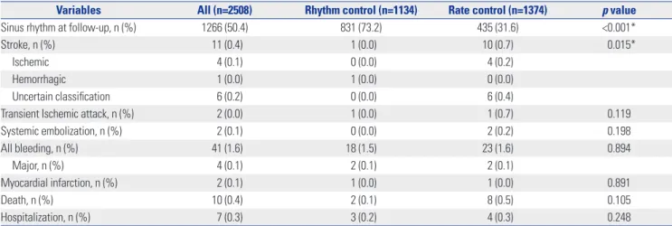 Table 4. Cox Regression Analyses for the Prediction of Stroke Occurrence