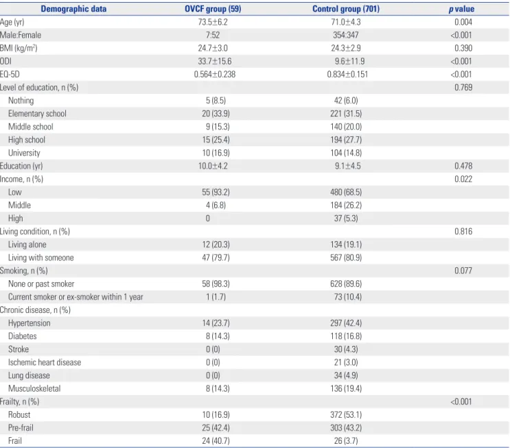 Fig. 1. Enrollment, group assignment, and propensity score matching. OVCF, osteoporotic vertebral compression fracture.