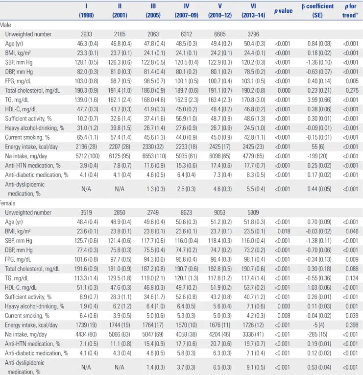 Table 1. Participant Characteristics according to KNHANES Phase I (1998) II (2001) III (2005) IV (2007−09) V (2010−12) VI (2013−14) p value β coefficient (SE) p for trend* Male Unweighted number 2933 2185 2063 6312 6685 3796 Age (yr)   46.3 (0.4)   46.8 (0