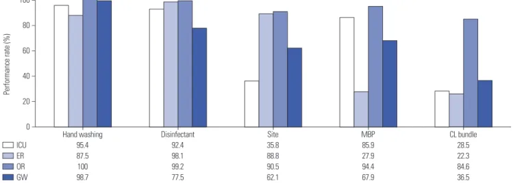 Table 1. CLABSI Rates According to Performance of the CL Bundle