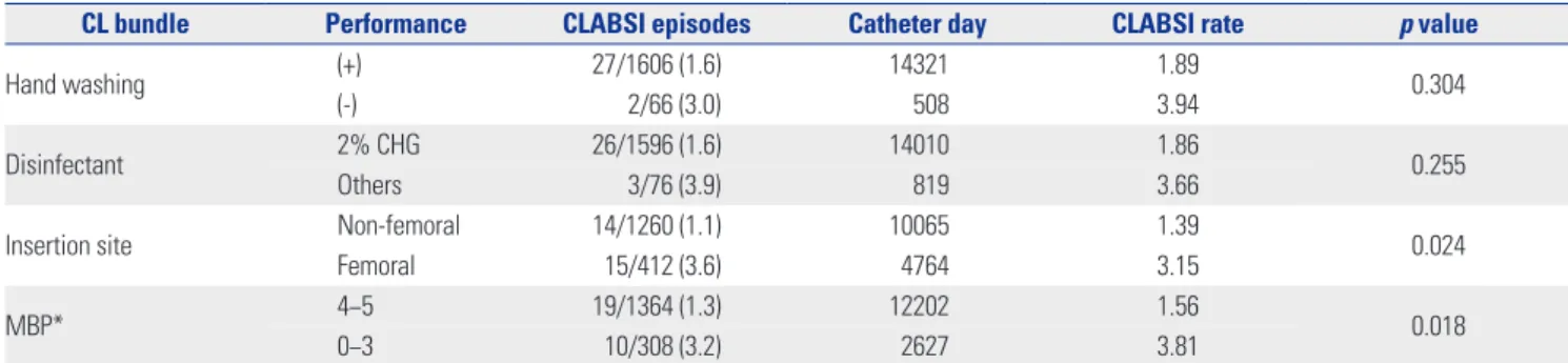 Table 2. CLABSI Rates According to Performance of Each Component of the CL Bundle