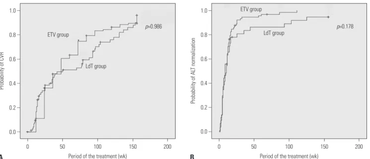 Table 2. Treatment Modification in Patients with Chronic Hepatitis B Treated in a 3-Year Period