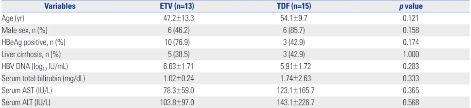 Fig. 3. Cumulative incidence of a CVR according to ETV and TDF as res- res-cue therapy in patients with initial telbivudine therapy