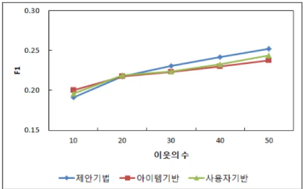 Fig. 6 Comparision of prediction quality under the different  threshold of similarity  세 기법 모두 유사도 임계값이 커지면 예측값 계산에  사용되는 이웃의 크기가 줄어들어 MAE 값이 커지지만  제안하는 추천 기법이 사용자 기반 추천 기법과 아이템  기반 추천 기법보다 MAE값이 낮은 것을 볼 수 있다