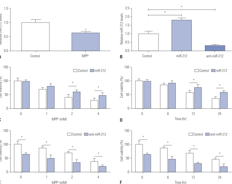 Fig. 1. MiR-212 attenuates MPP + -induced suppression of the viability of SH-SY5Y cells