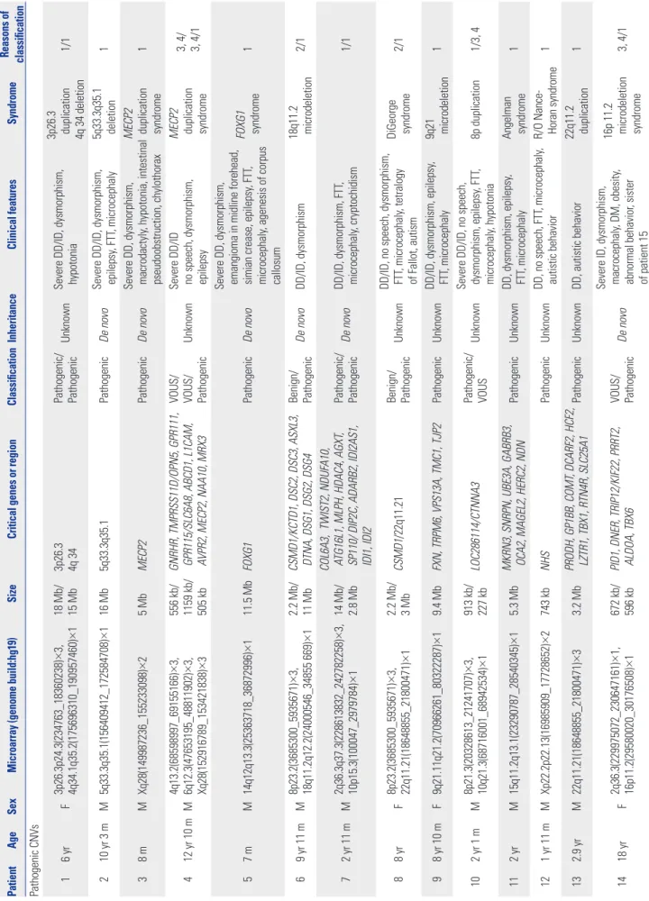 Table 2. Clinical and Genetic Features in 29 Patients with CNVs PatientAgeSex Microarray (genome build:hg19) SizeCritical genes or regionClassificationInheritanceClinical featuresSyndromeReasons of  classification Pathogenic CNVs   16 yrF3p26.3p24.3(234763
