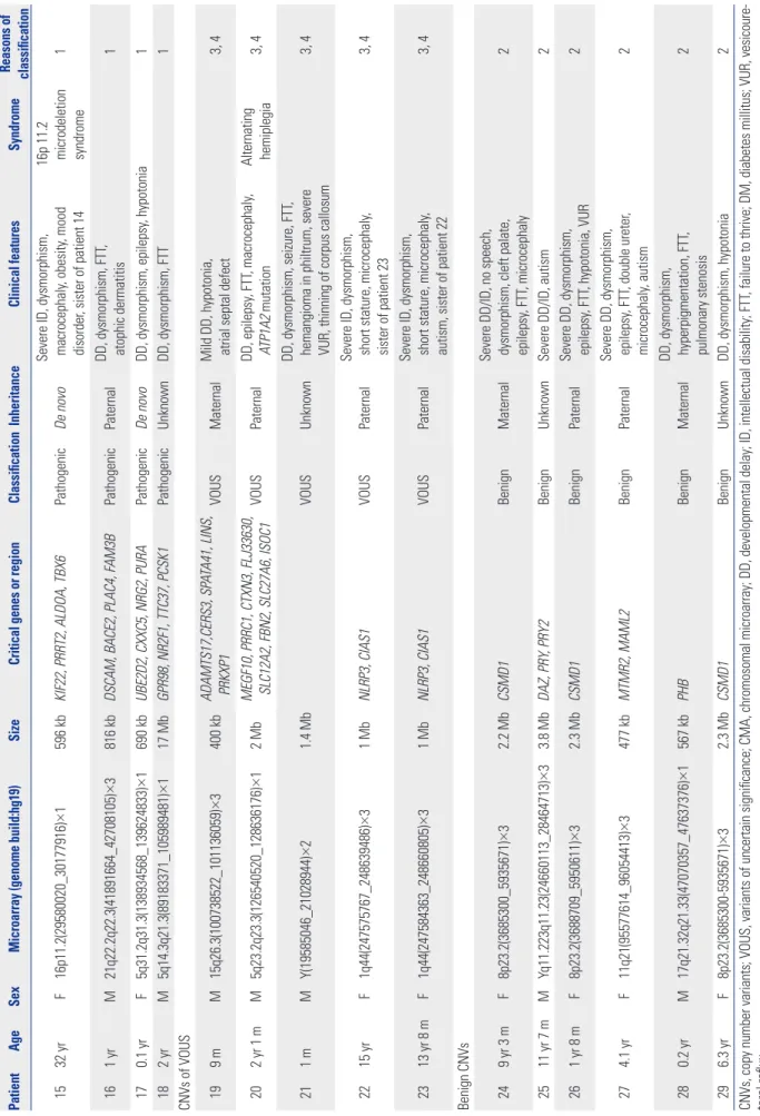Table 2. Clinical and Genetic Features in 29 Patients with CNVs (continued) PatientAgeSex Microarray (genome build:hg19) SizeCritical genes or regionClassificationInheritanceClinical featuresSyndromeReasons of  classification 1532 yrF16p11.2(29580020_30177