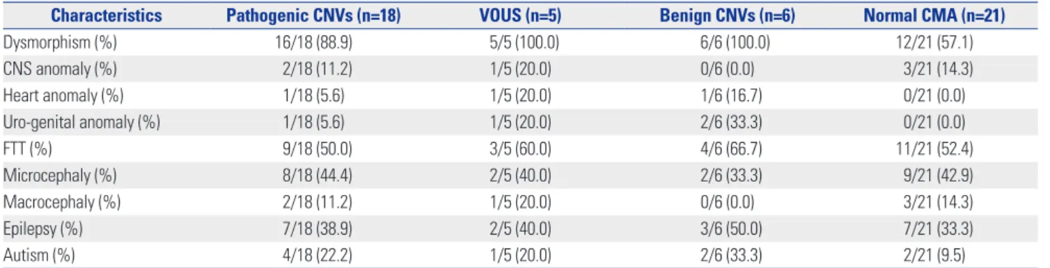 Fig. 1. Comparison of phenotypes between the patients with pathogenic CNVs and normal CMA