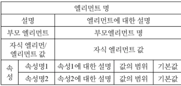 그림 1은 두 문서 구조 정보에 대해 데이터 매핑을 통 해 정의한 예로 써, 보는 바와 같이 두 구조 정보는 같은  내용을  담고  있으면서도  다른  구조를  지니고  있다
