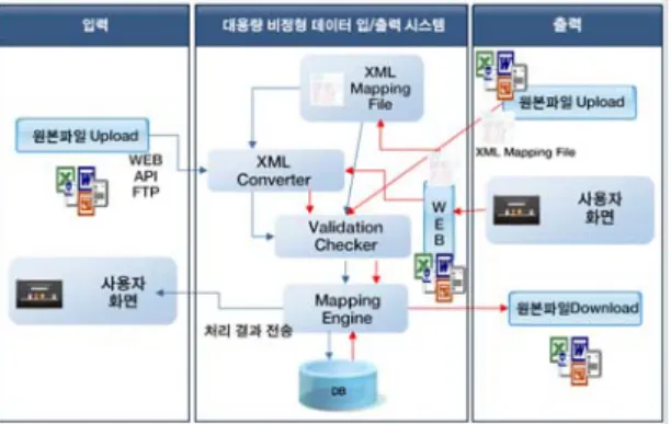 Fig. 7 Example Form and Mapping XML Definition