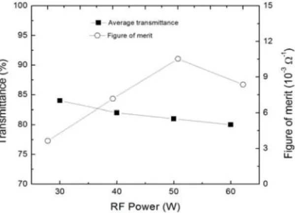 Fig. 2 Optical transmission spectra of the ITZO thin films  with various RF power