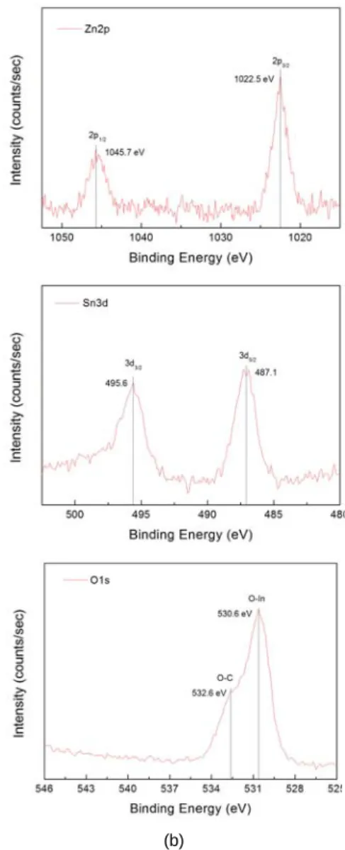 Fig. 7 (a) XPS wide scan, (b) core level spectra of O 1s, In 3d, Sn 3d, Zn 2p for the ITZO thin film deposited  at 50 W