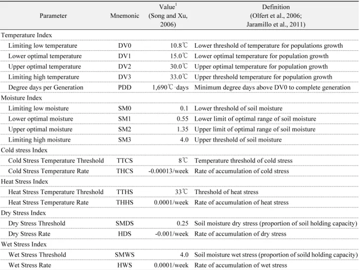 Table 1.  Initial parameter values of CLIMEX model for predicting  M. alternatus distribution in Korea