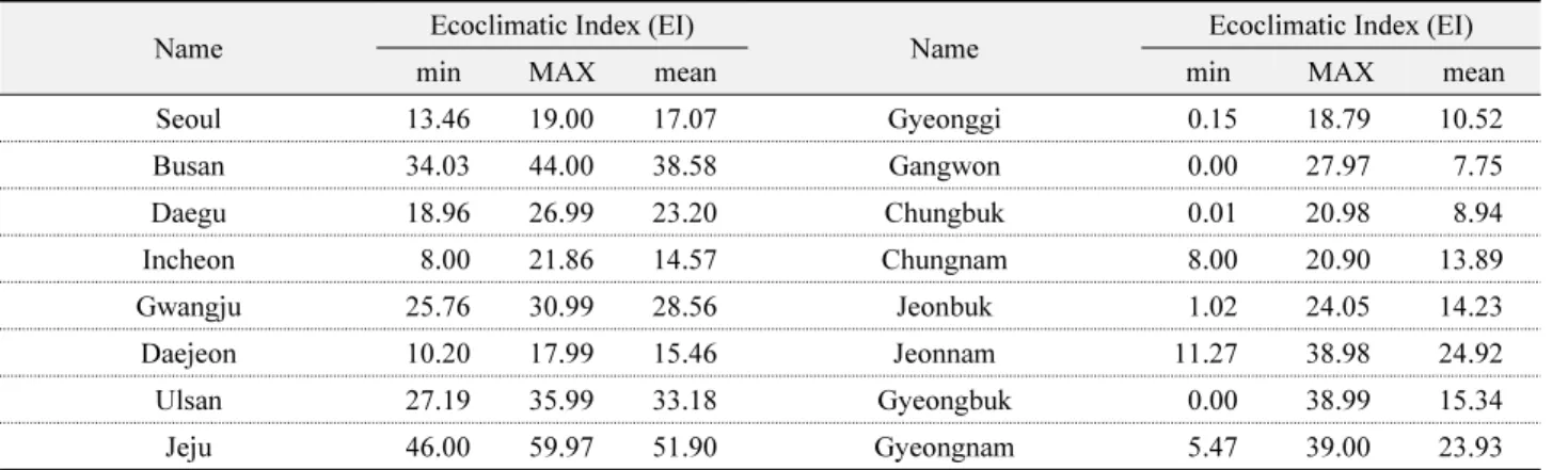 Table 6.  Simulated EI value range for administrative divisions in Korea Name Ecoclimatic Index (EI)