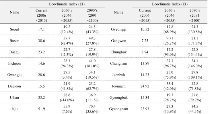 Table 7.  Changing EI values for three periods of administrative divisions in Korea