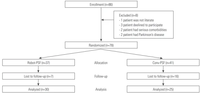 Fig. 1. CONSORT flow chart. Robot-PSF, robot-assisted pedicle screw fixation; Conv-PSF, conventional freehand pedicle screw fixation.
