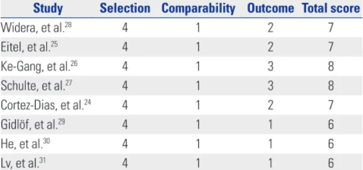 Table 1. Quality Assessment Based on the Newcastle-Ottawa Scale Study Selection Comparability Outcome Total score