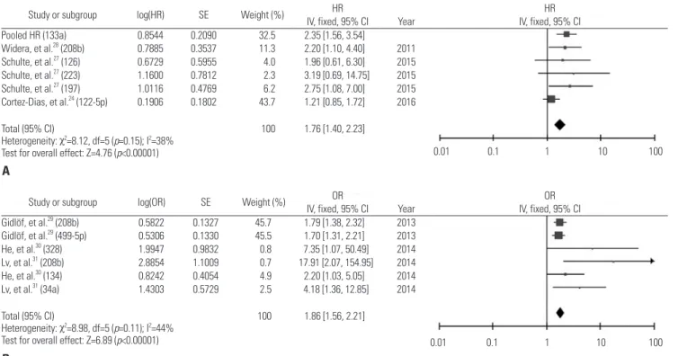 Fig. 2. Systematic summary for prognostic values of miRNAs with CADs. (A) Forest plots for mortality of miRNA expression in patients with CADs