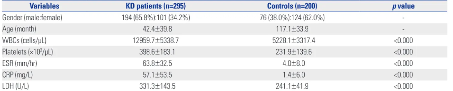 Table 1. Characteristics of the Study Subjects 