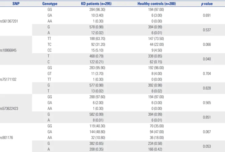 Table 2. Frequency of EBF2 Gene Polymorphisms in KD Patients and Controls