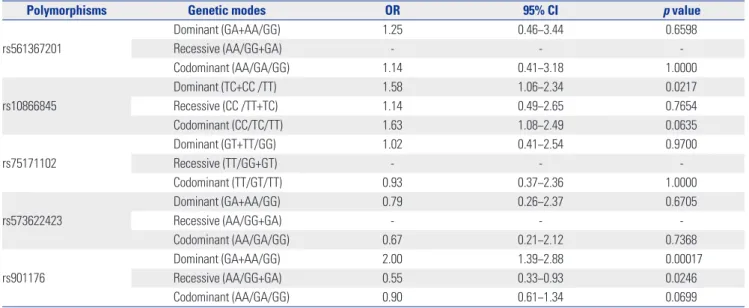 Table 3. Association of the rs10866845 Polymorphism in the EBF2 Gene  with LDH