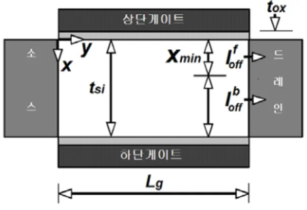 Fig. 1 Schematic view of double gate MOSFET 